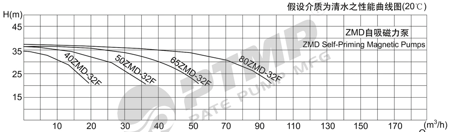 ZMD磁力泵性能曲线图900.jpg